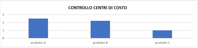 Programma per centri di costo, cosa sono, utilizzo, vantaggi